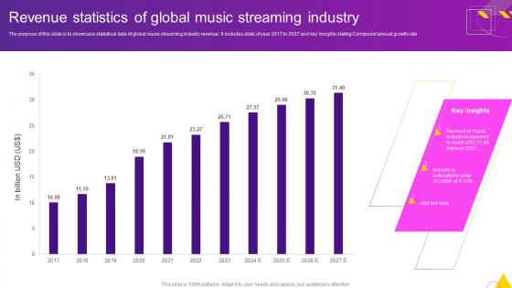 Revenue Statistics Of Global Music Streaming Industry