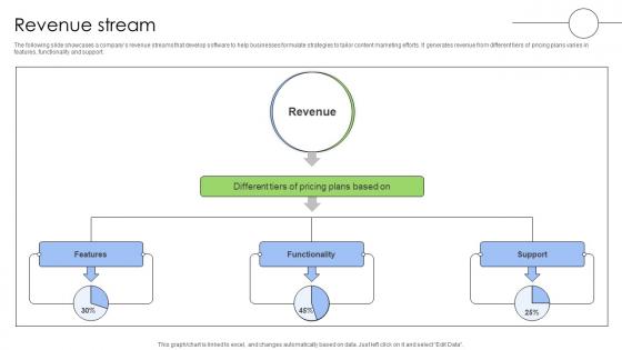 Revenue Stream Content Marketing Software Investor Funding Elevator Pitch Deck