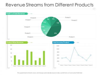 Revenue streams from different products