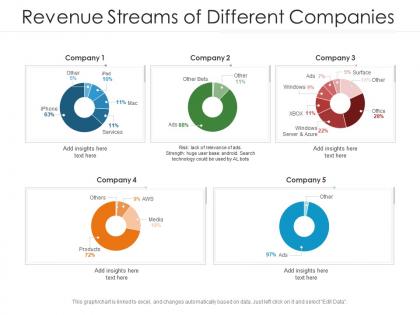Revenue streams of different companies