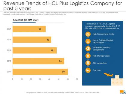 Revenue trends of hcl plus logistics company for past creating logistics value proposition company