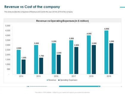 Revenue vs cost of the company pitch deck raise funding bridge financing ppt grid