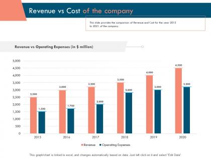 Revenue vs cost of the company ppt powerpoint presentation portfolio design inspiration