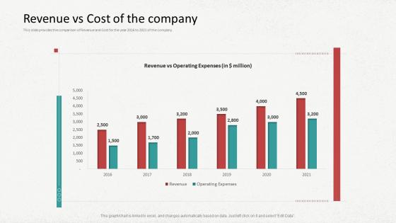 Revenue vs cost of the company raise funding from bridge loan