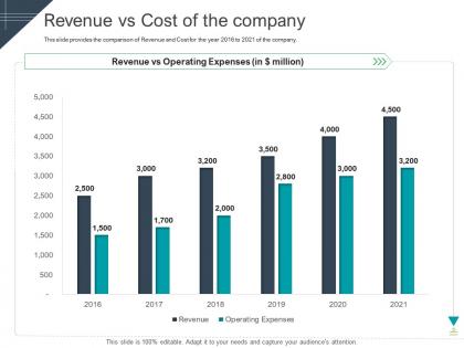 Revenue vs cost of the company raise funding short term bridge financing ppt slides