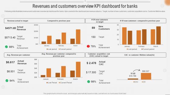 Revenues And Customers Overview Kpi Dashboard For Banks Improving Business Efficiency Using