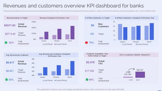 Revenues And Customers Overview KPI Dashboard For Banks Selecting The Suitable BPM Tool For Efficiently