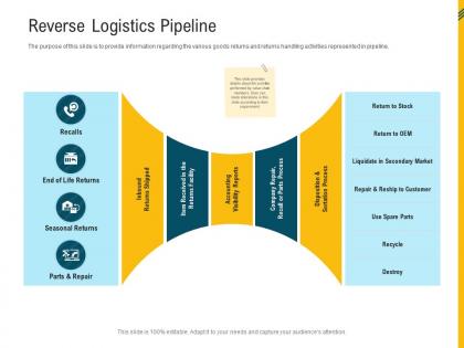 Reverse logistics pipeline reverse supply chain management ppt portrait