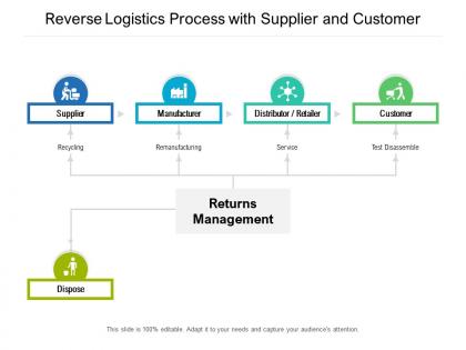 Reverse logistics process with supplier and customer