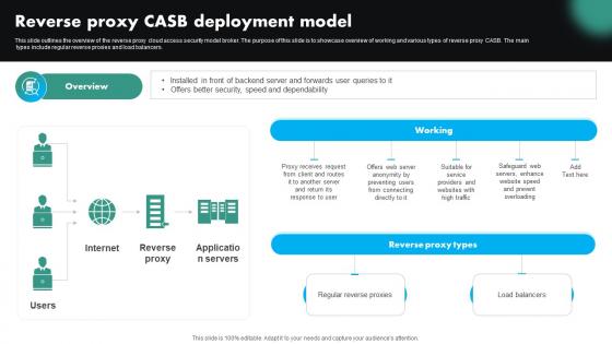 Reverse Proxy CASB Deployment Model CASB Cloud Security