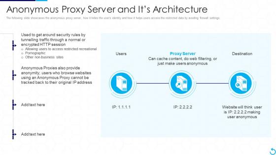 Reverse Proxy It Anonymous Proxy Server And Its Architecture