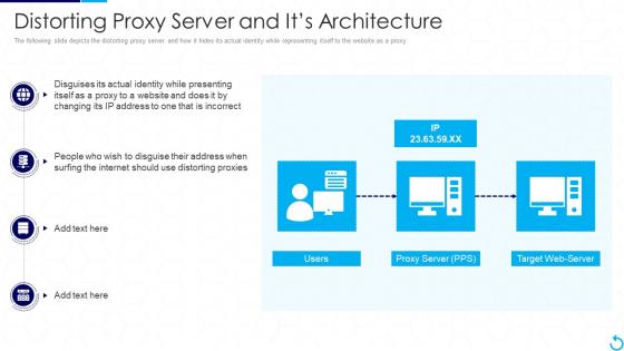 Reverse Proxy It Distorting Proxy Server And Its Architecture