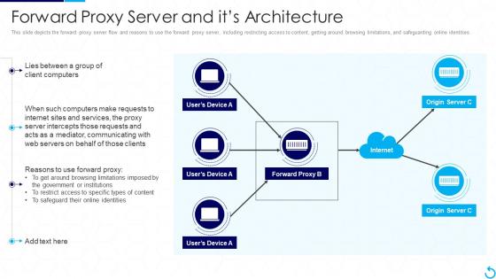 Reverse Proxy It Forward Proxy Server And Its Architecture