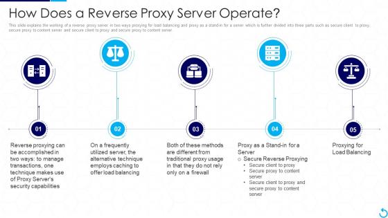 Reverse Proxy It How Does A Reverse Proxy Server Operate