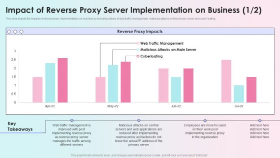 Reverse Proxy Load Balancer Impact Of Reverse Proxy Server Implementation On Business Ppt Designs