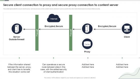 Reverse Proxy Server Secure Client Connection To Proxy And Secure Proxy Connection To Content Server