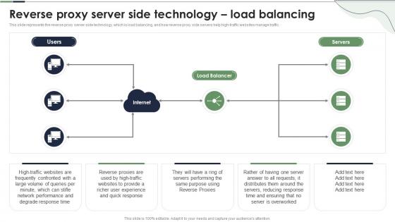 Reverse Proxy Server Side Technology Load Balancing Ppt Powerpoint Presentation Model Diagrams