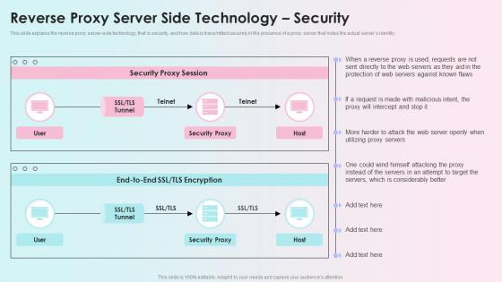 Reverse Proxy Server Side Technology Security Reverse Proxy Load Balancer Ppt Elements