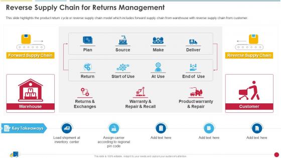 Reverse Supply Chain For Returns Management Ecommerce Supply Chain Management And Planning Guide