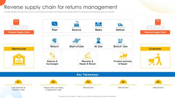 Reverse Supply Chain For Returns Management Global Supply Planning For E Commerce