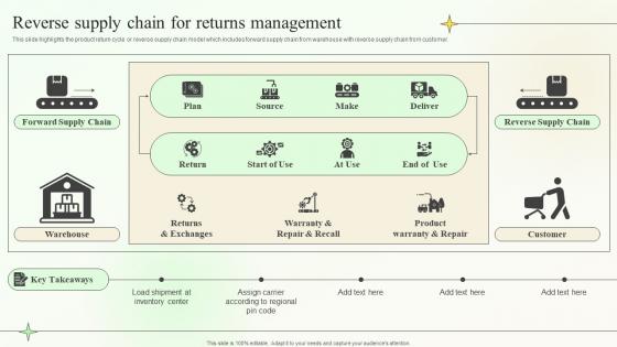 Reverse Supply Chain For Returns Management Supply Chain Planning And Management