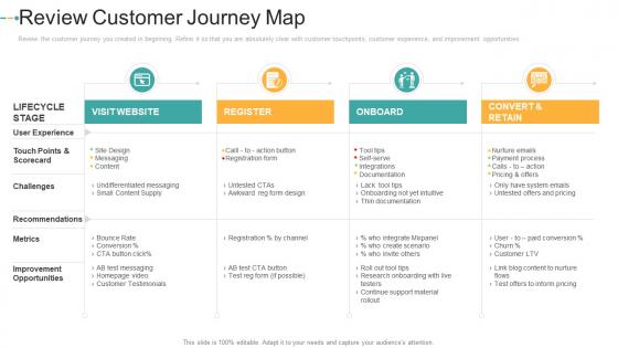 Review customer journey map how to create a strong e marketing strategy ppt pictures