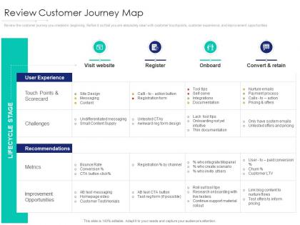 Review customer journey map internet marketing strategy and implementation ppt icons