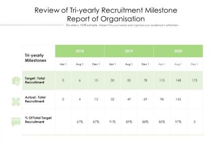 Review of tri yearly recruitment milestone report of organisation