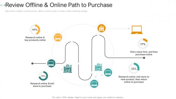 Review offline and online path to purchase online how to create a strong e marketing strategy