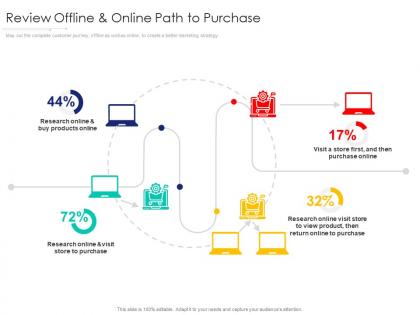 Review offline and online path to purchase visit internet marketing strategy and implementation