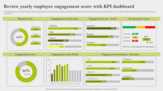 Review Yearly Employee Engagement Score With KPI Dashboard Implementing Employee Engagement Strategies