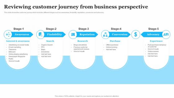 Reviewing Customer Journey From Business Perspective Customer Service Optimization Strategy