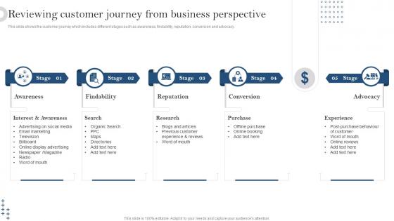 Reviewing Customer Journey From Business Perspective Developing Customer Service Strategy