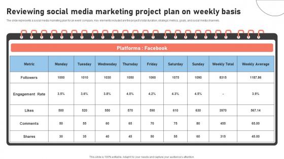Reviewing Social Media Marketing Project Plan On Weekly Basis