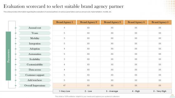 Revitalizing Brand For Success Evaluation Scorecard To Select Suitable Brand Agency Partner