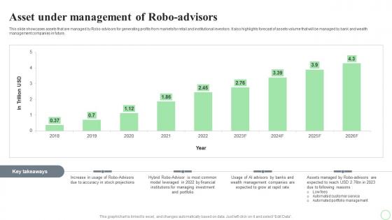 Revolutionizing Finance With AI Trends Asset Under Management Of Robo Advisors AI SS V