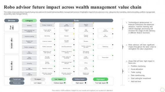 Revolutionizing Finance With AI Trends Robo Advisor Future Impact Across Wealth Management AI SS V