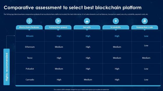 Revolutionizing International Transactions Comparative Assessment To Select Best Blockchain Platform BCT SS