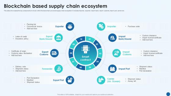 Revolutionizing Supply Chain Blockchain Based Supply Chain Ecosystem BCT SS
