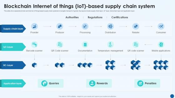 Revolutionizing Supply Chain Blockchain Internet Of Things Iot Based Supply Chain System BCT SS