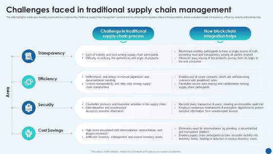 Revolutionizing Supply Chain Challenges Faced In Traditional Supply Chain Management BCT SS