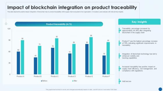Revolutionizing Supply Chain Impact Of Blockchain Integration On Product Traceability BCT SS
