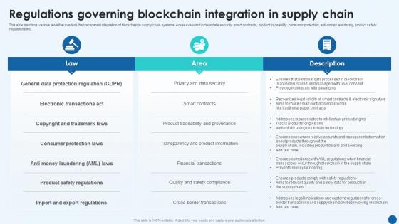 Revolutionizing Supply Chain Regulations Governing Blockchain Integration In Supply Chain BCT SS