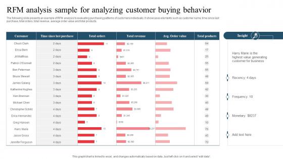 RFM Analysis Sample For Analyzing Customer Buying Developing Marketing And Promotional MKT SS V