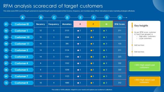 RFM Analysis Scorecard Of Target Customers