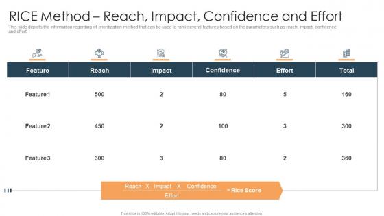 Rice method reach impact confidence and effort how to prioritize business projects ppt inspiration