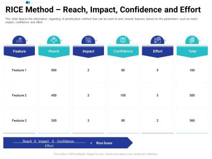 Rice method reach impact confidence and effort tasks prioritization process ppt themes