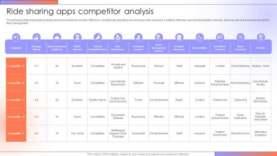 Ride Sharing Apps Competitor Analysis Step By Step Guide For Creating A Mobile Rideshare App