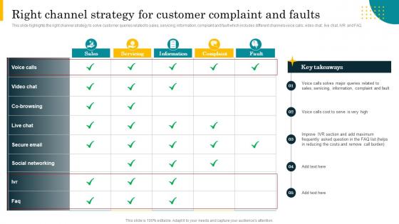 Right Channel Strategy For Customer Complaint And Faults Best Practices For Effective Call Center