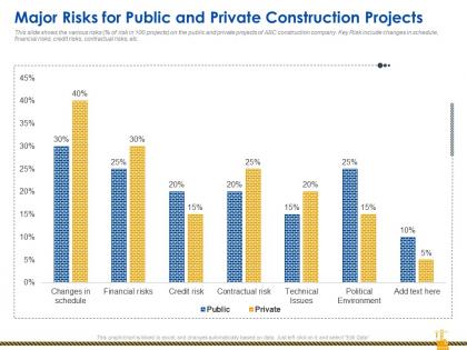 Rise construction defect claims against company major risks public private construction